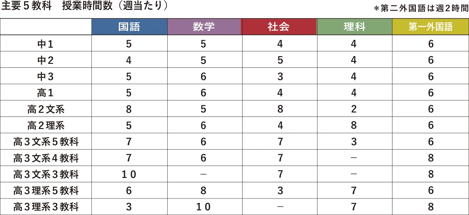主要5教科　授業時間数（週あたり）